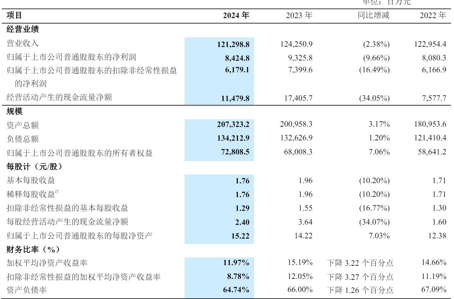 中兴通讯年营收1213亿：扣非后净利62亿，同比降16%