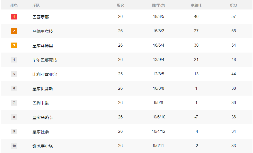 西甲积分榜：巴萨领先马竞1分皇马3分 3强4战定3线江山