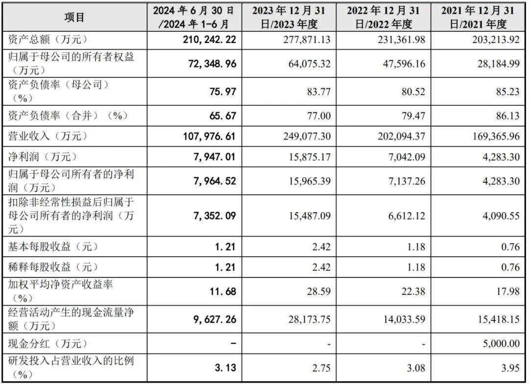 毓恬冠佳深交所上市：年营收24亿，同比降3% 募资6.2亿，市值62亿