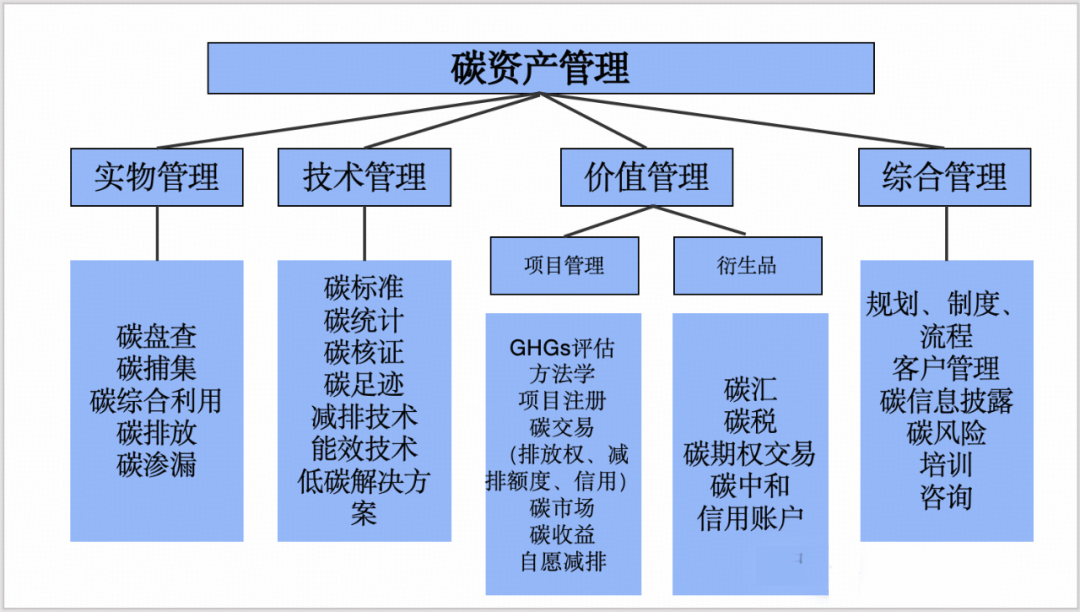 碳资产管理——企业绿色发展的关键路径