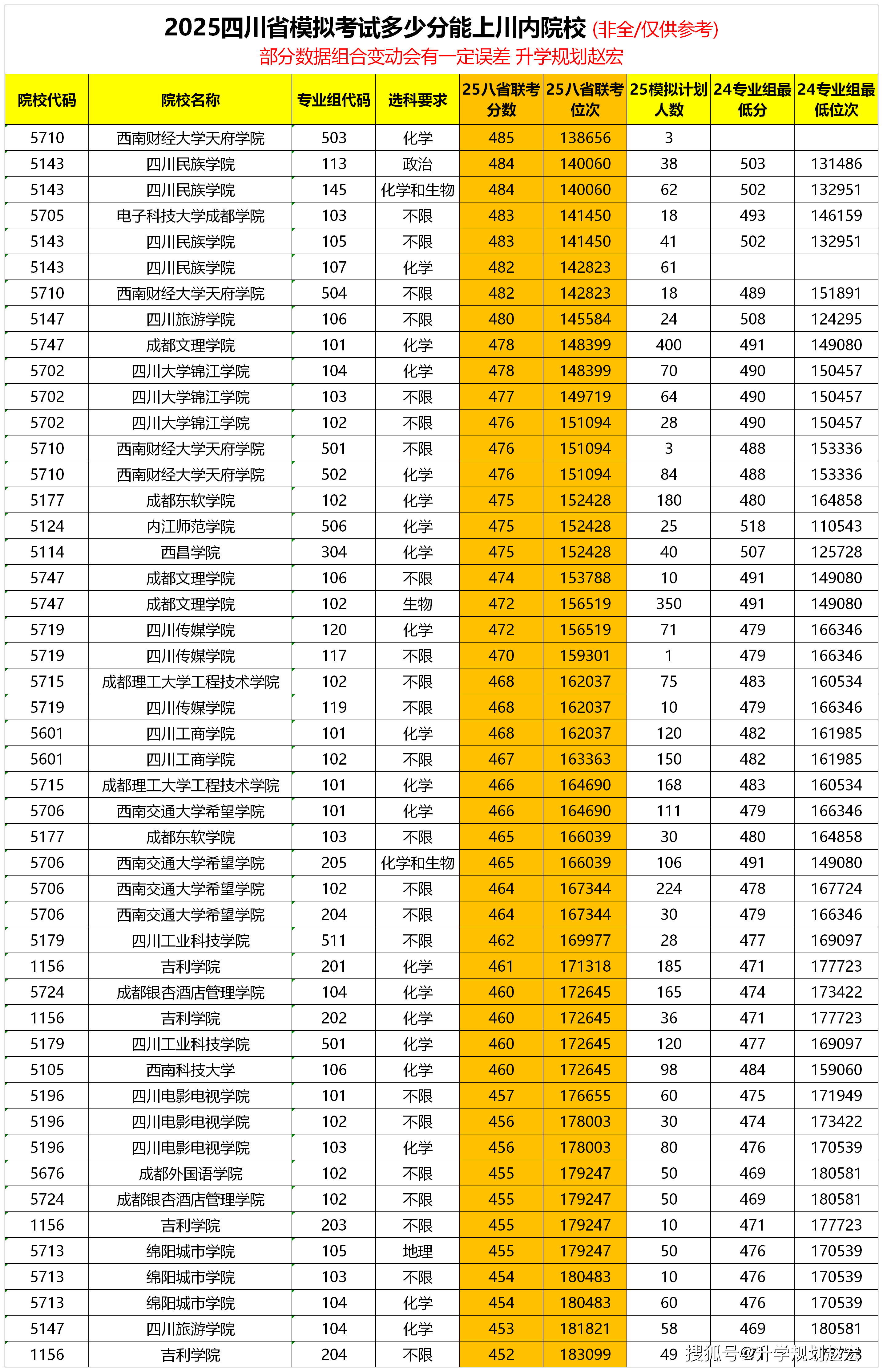 2025四川八省聯(lián)考分?jǐn)?shù)線_四川高考院校專業(yè)組填報(bào)技巧_2024年四川警察學(xué)院錄取分?jǐn)?shù)線(2024各省份錄取分?jǐn)?shù)線及位次排名)
