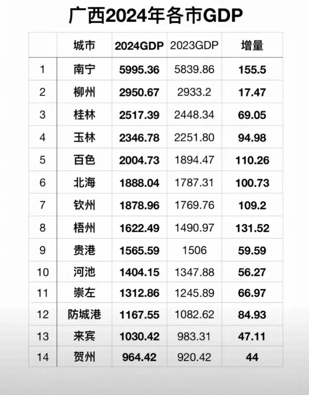 2024年广西各市gdp排名南宁居首百色第5来宾破千亿