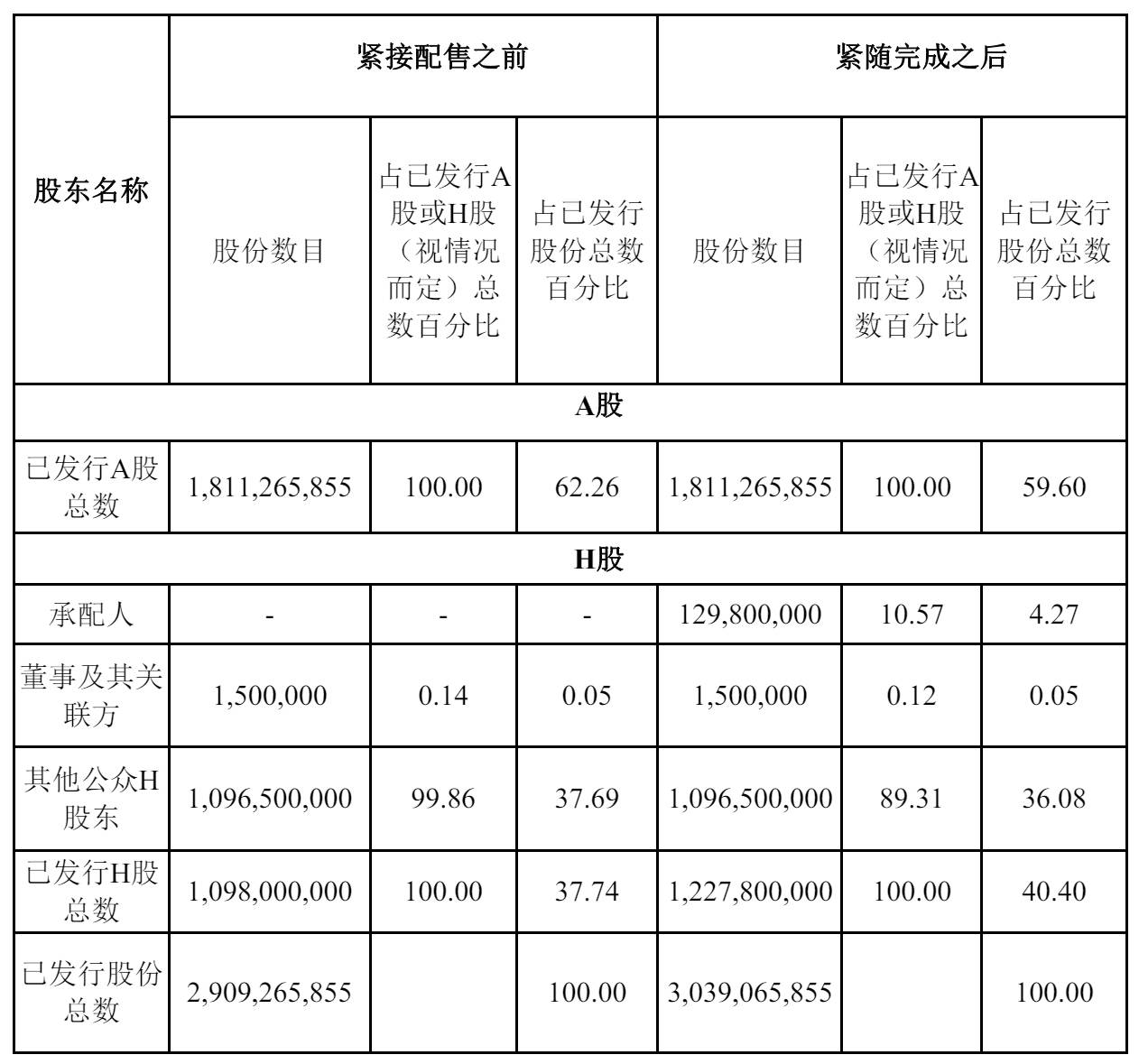 比亚迪完成配售：募资净额433.8亿港元