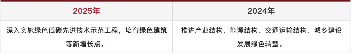 首次出现!2025年政府工作报告双碳新词汇总