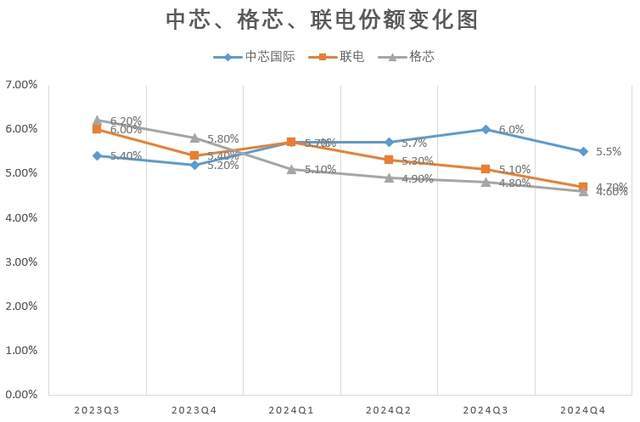 中芯国际，已将格芯、联电远远的甩在身后了