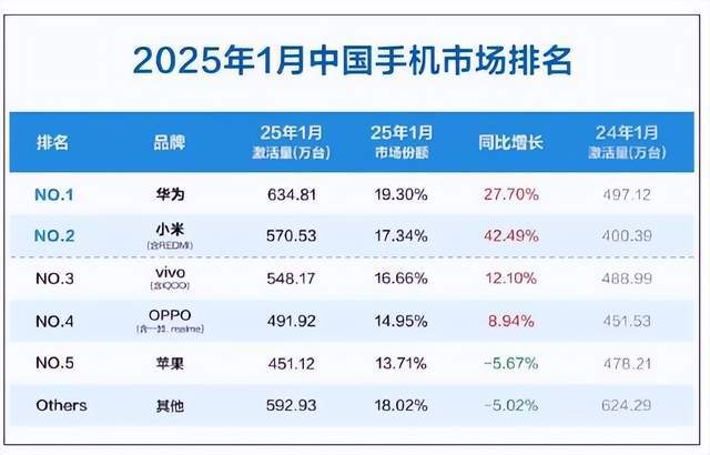 小米第1、华为第2，苹果第4，苹果在中国难卖的不只有iPhone