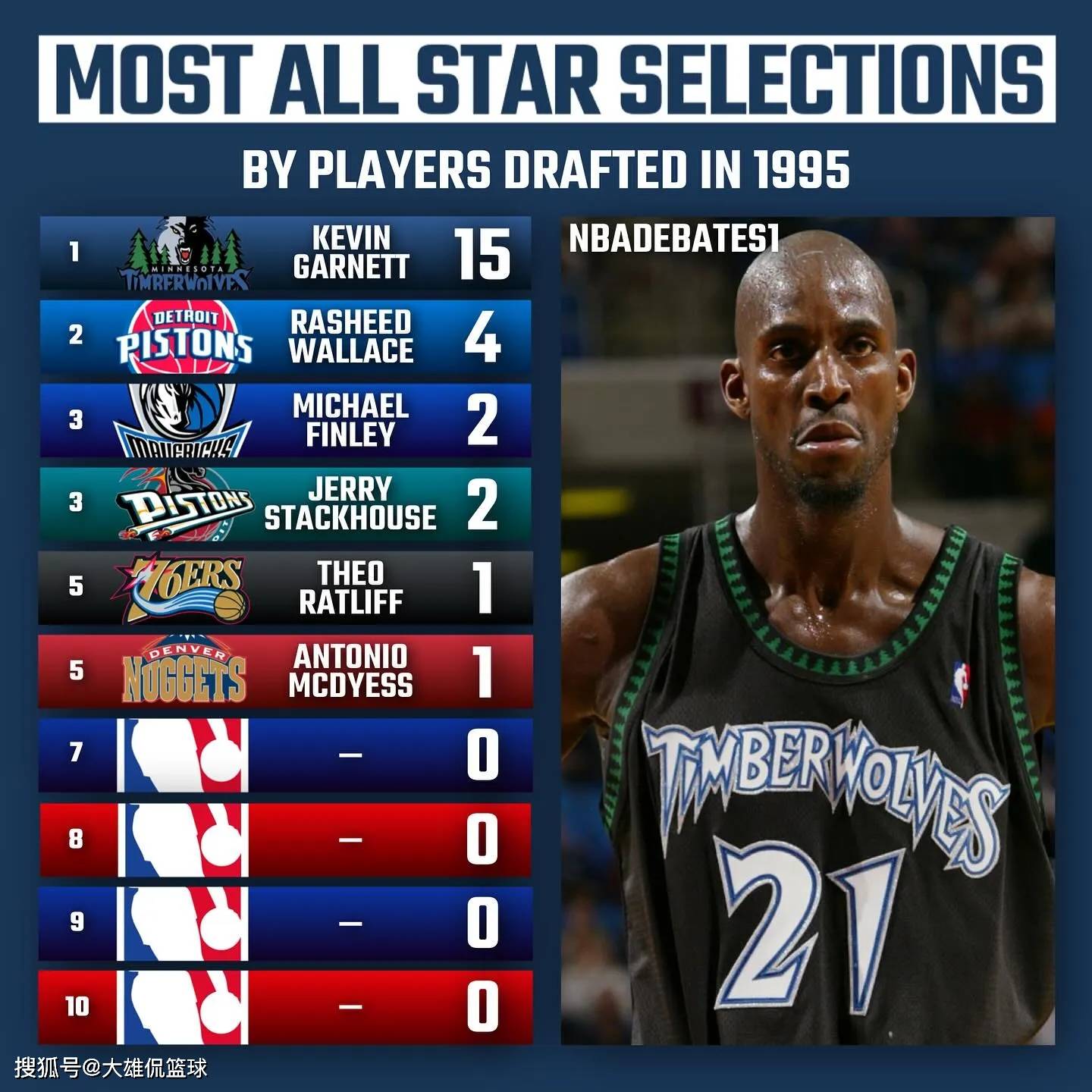 美媒晒出1994年至2003年选秀中，入选全明星次数最多的选秀_搜狐网, image size:1440x1440