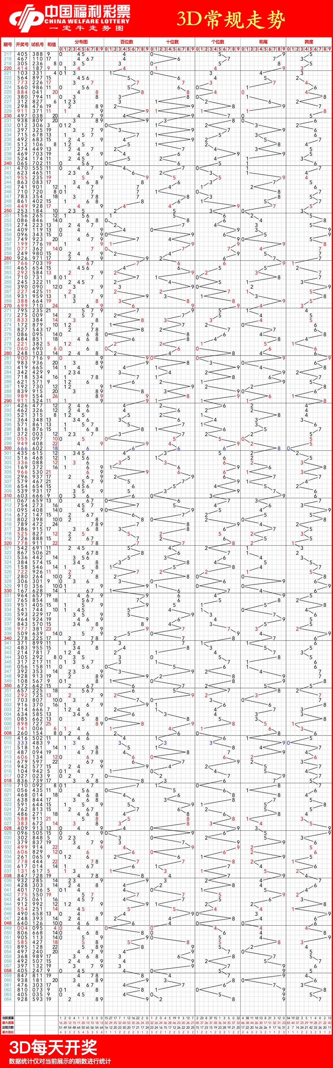 福彩3d连线走势图,03月16日近100期3d走势图