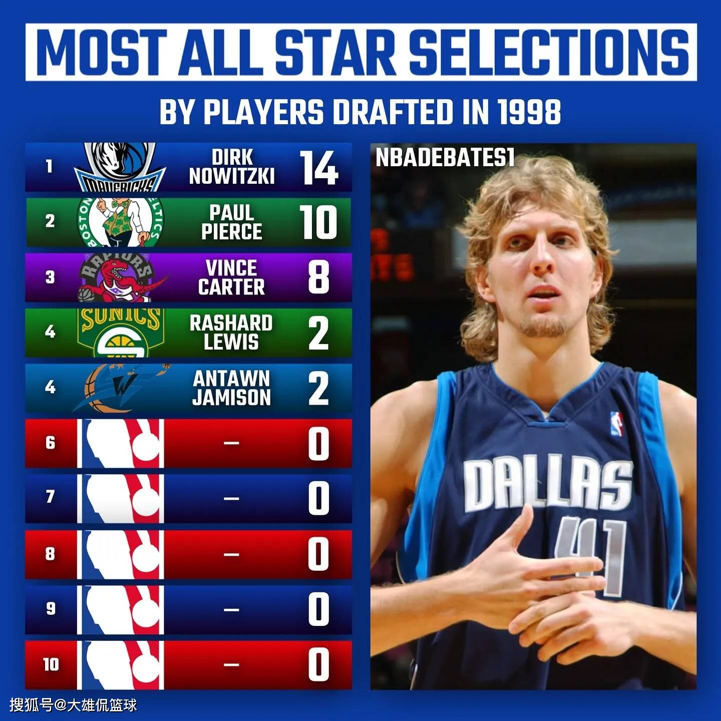 美媒晒出1994年至2003年选秀中，入选全明星次数最多的选秀_搜狐网, image size:1440x1440