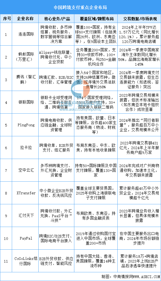 2025年中国跨境支付重点企业布局分析（图）