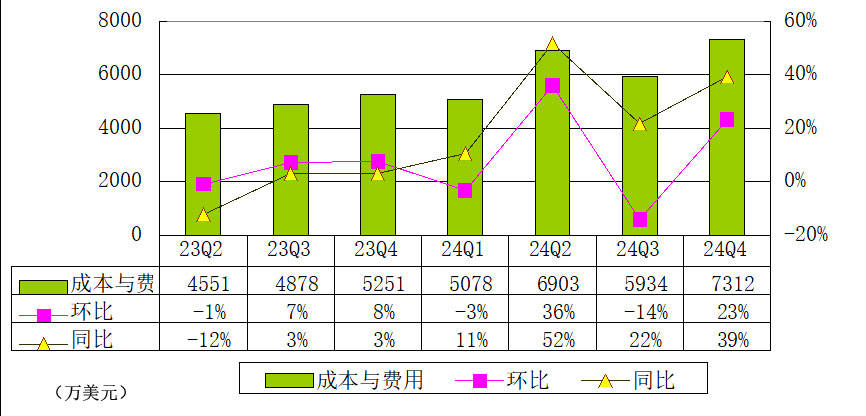 老虎证券季报图解：营收1.24亿美元同比增77% 净利2810万美元