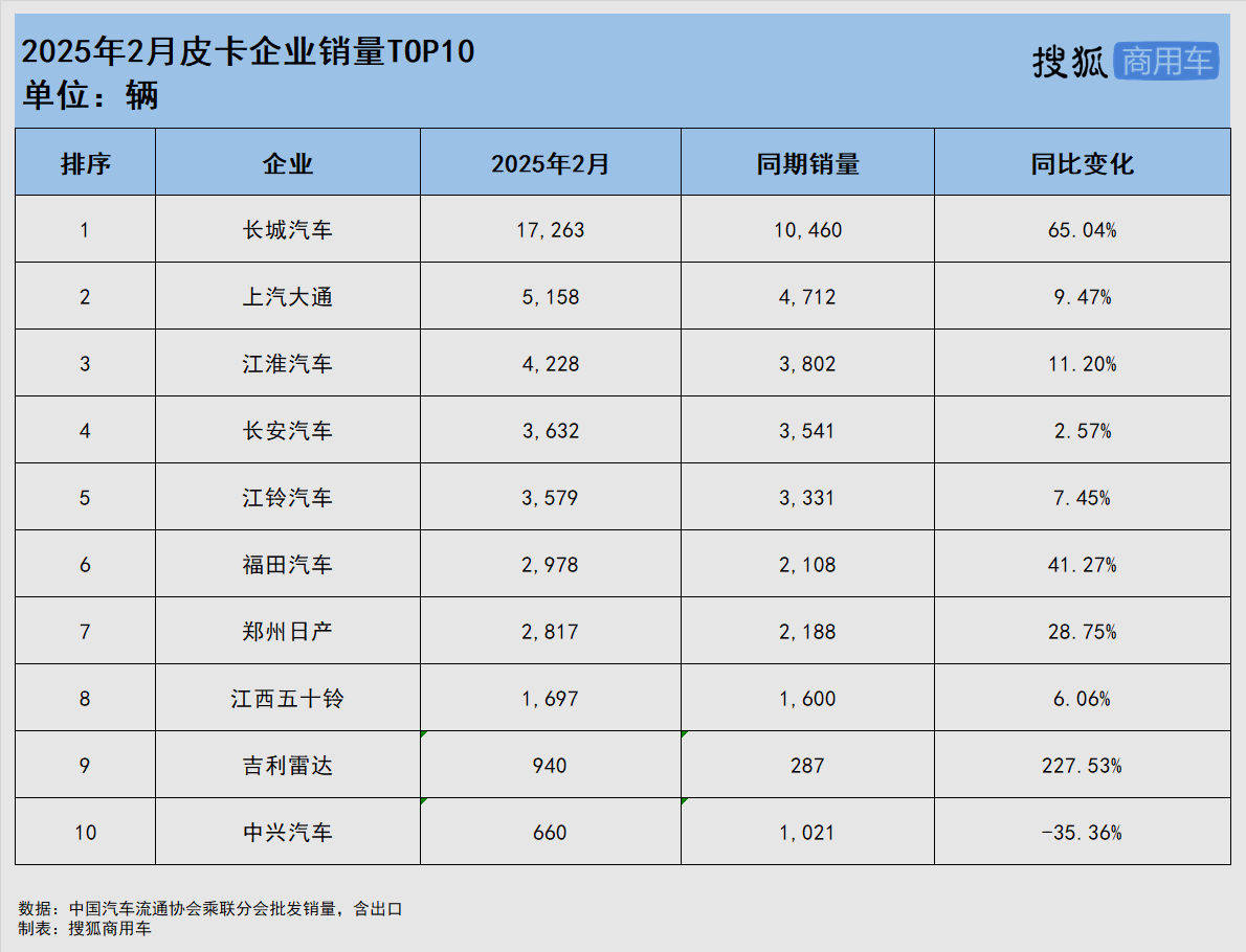 2025年2月皮卡销量TOP10：长城领跑行业，郑州日产止跌，雷达暴涨升第九