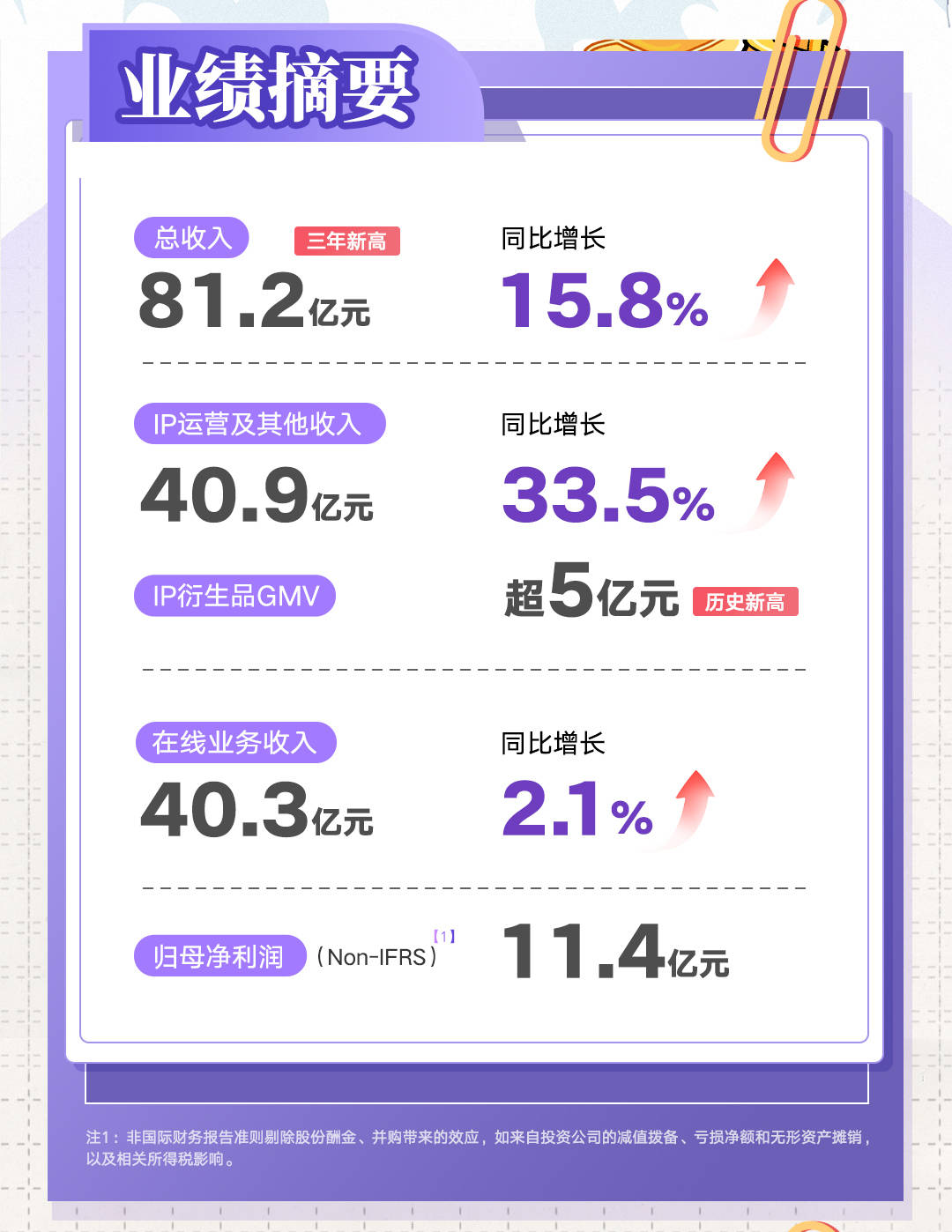 阅文发布2024年报：扣非归母净利润达11.4亿，收入创三年新高达81.2亿