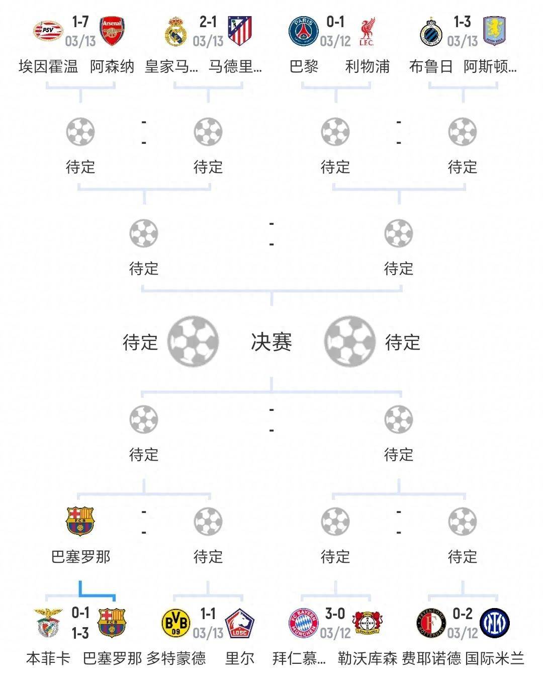 随着国米2-1小胜，拜仁2-0药厂！欧冠8强定4席，巴萨阿森纳晋级！