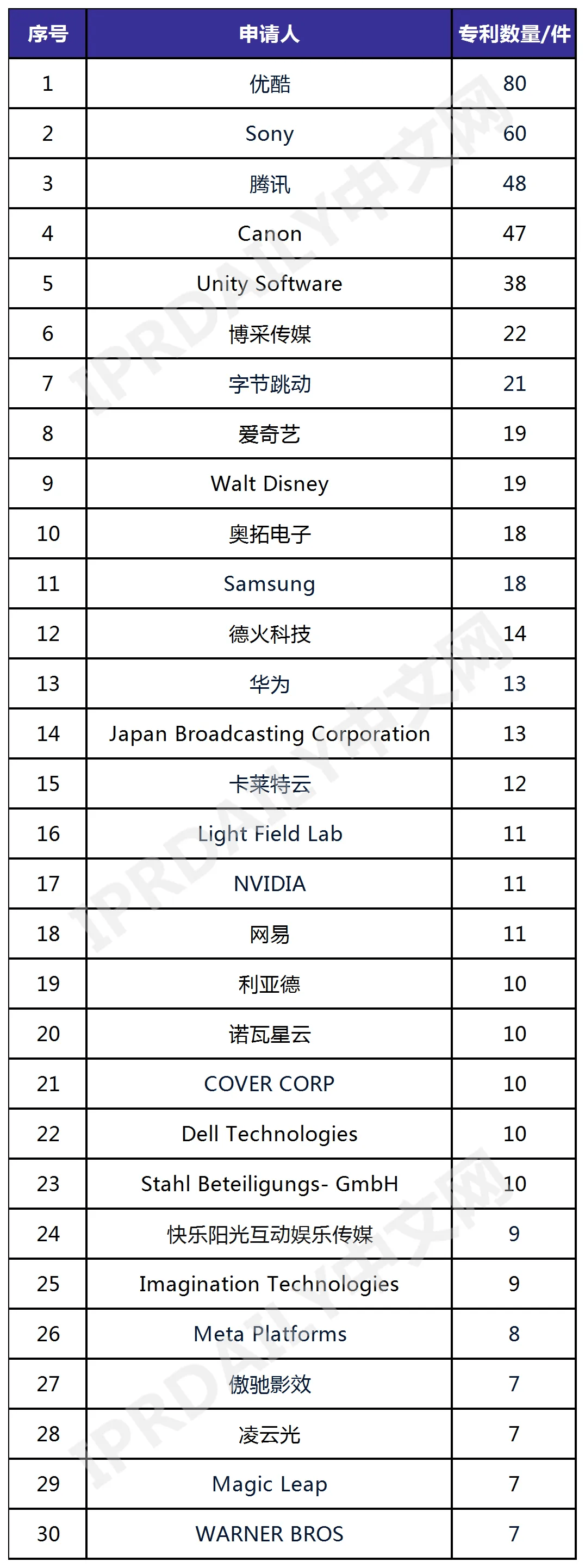 全球虚拟拍摄技术发明专利榜TOP 30出炉，优酷全球第一