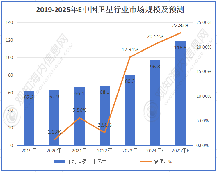 最新市场调研！预计2025年卫星行业市场规模有望突破1189亿元，同比增长22%「图」