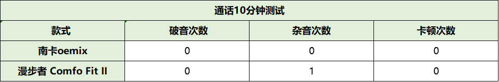 漫步者开放式好用嘛?南卡、漫步者实力派终极对决pk