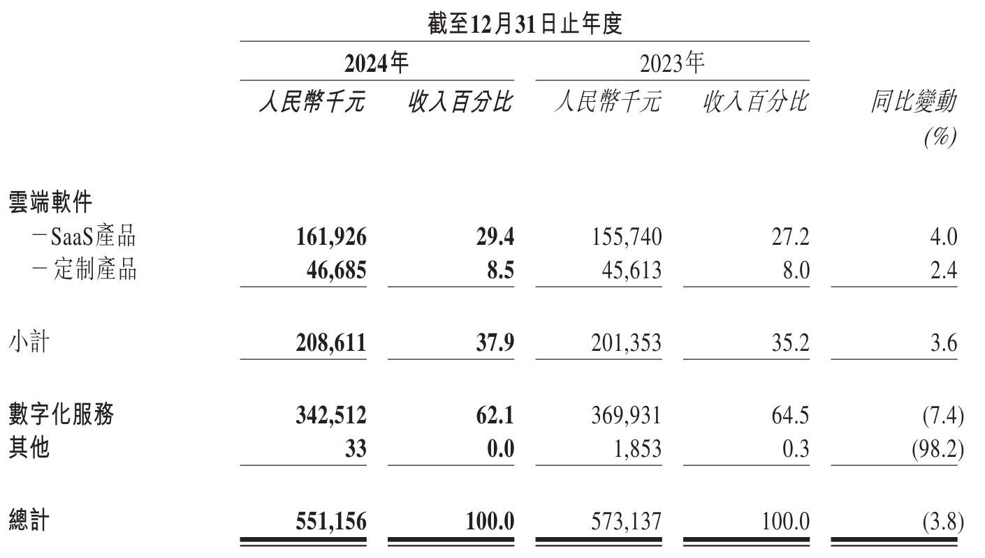 太美医疗2024年营收5.5亿：同比降3.8% 年内亏损2.17亿