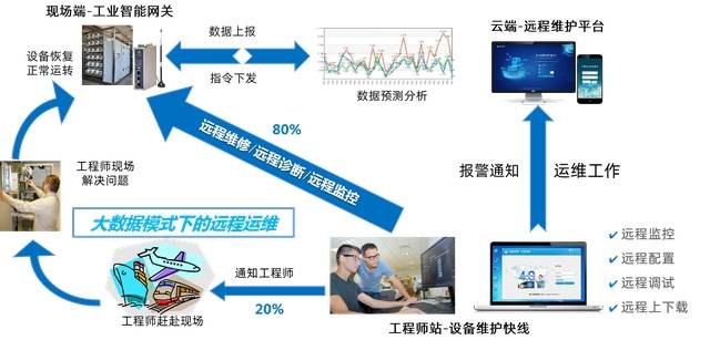 PLC数据采集网关与PLC远程维护快线有什么关系