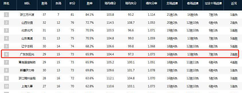 CBA赛事观察｜广东男篮能否应对最后两场比赛的“甜蜜赛程”？