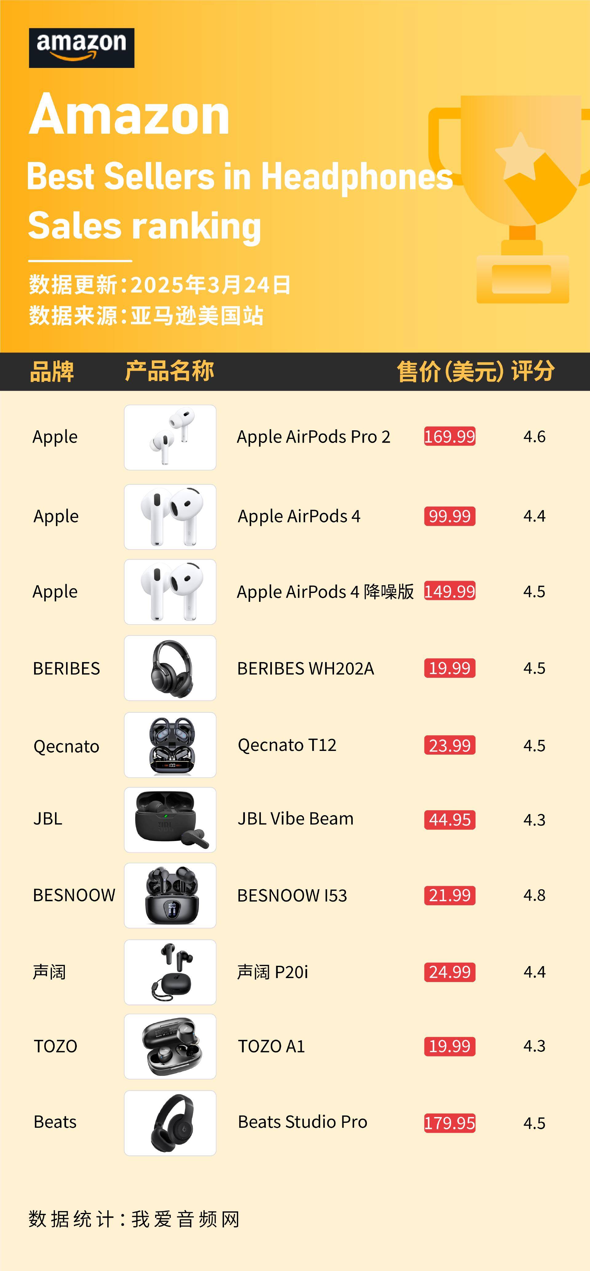 这些蓝牙耳机在美国亚马逊卖爆，3月数据公布_搜狐网