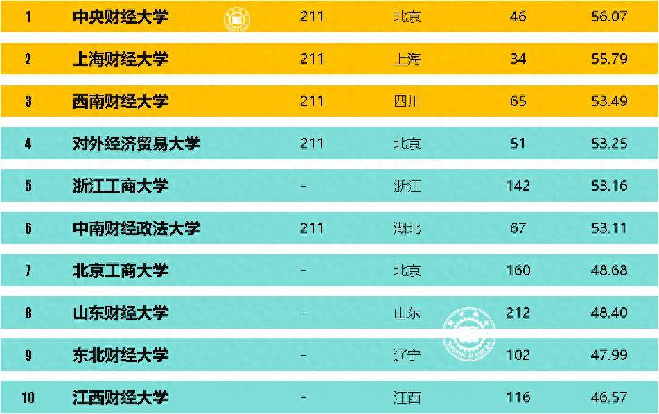财经类大学研究生院排名(全国财经类大学研究生学院排名)