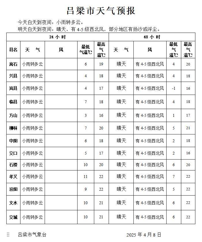 吕梁汾阳天气预报