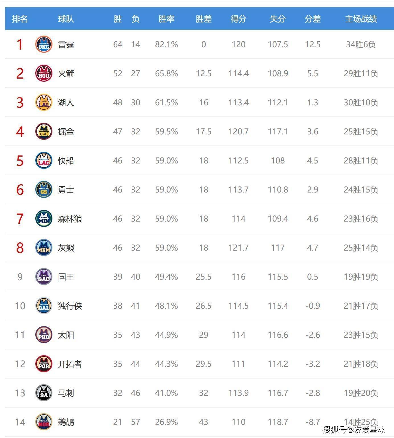 西部与东 部最新排 名揭晓相关图片2
