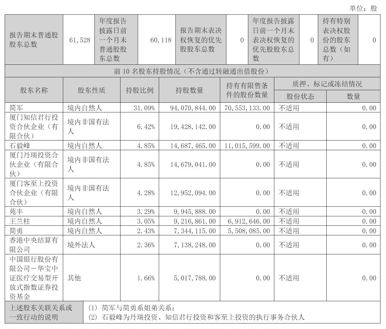 爱美客2024年营收30亿：净利19.58亿 每10股派发现金红利38元