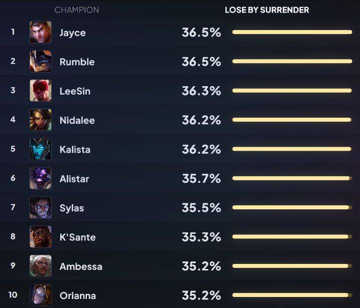 LOL高投降率英雄深度解析：为何这些英雄容易放弃比赛？