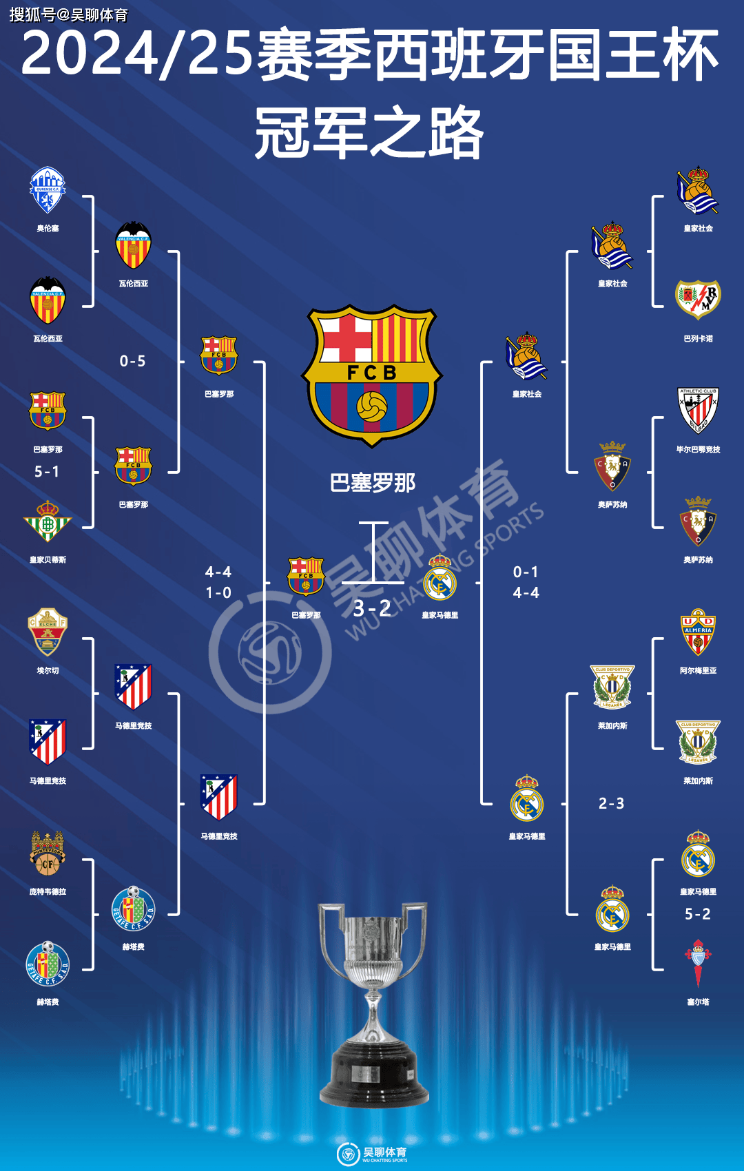 赛季三杀皇马,巴萨夺得队史第32座国王杯冠军