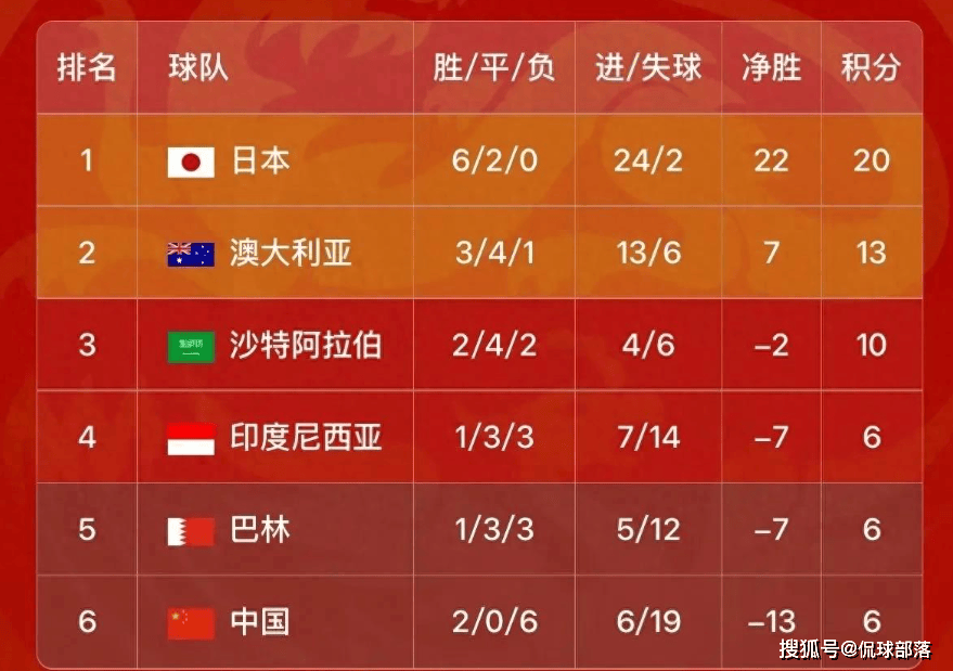 巴林世预赛逆袭在望，国足前景黯淡