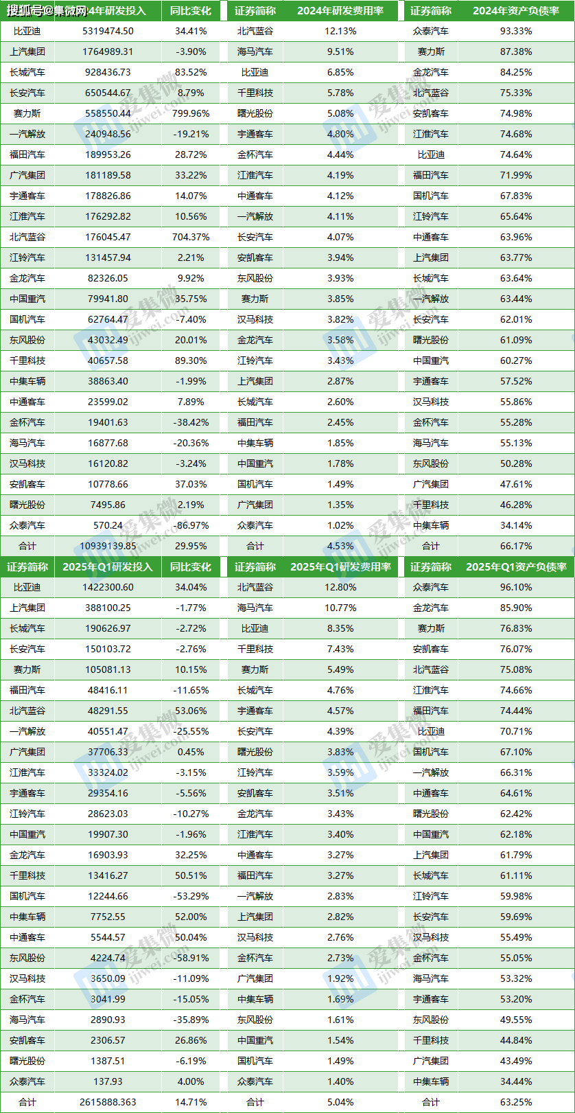 25家A股车企业绩盘点:价格战至盈利能力大幅下滑,创新需求驱使研发投入持续激增_搜狐汽车_搜狐网