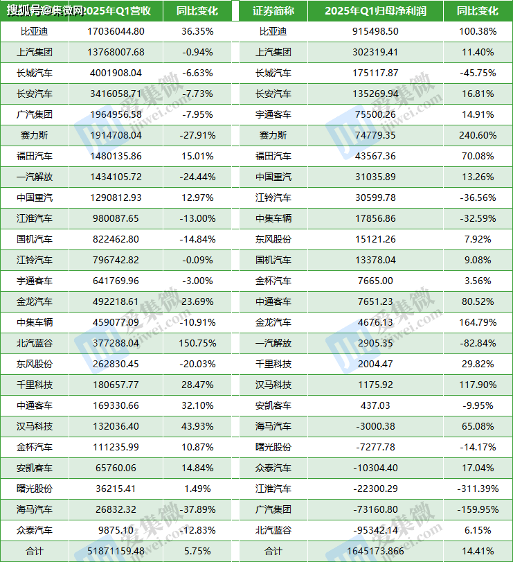 25家A股车企业绩盘点:价格战至盈利能力大幅下滑,创新需求驱使研发投入持续激增_搜狐汽车_搜狐网