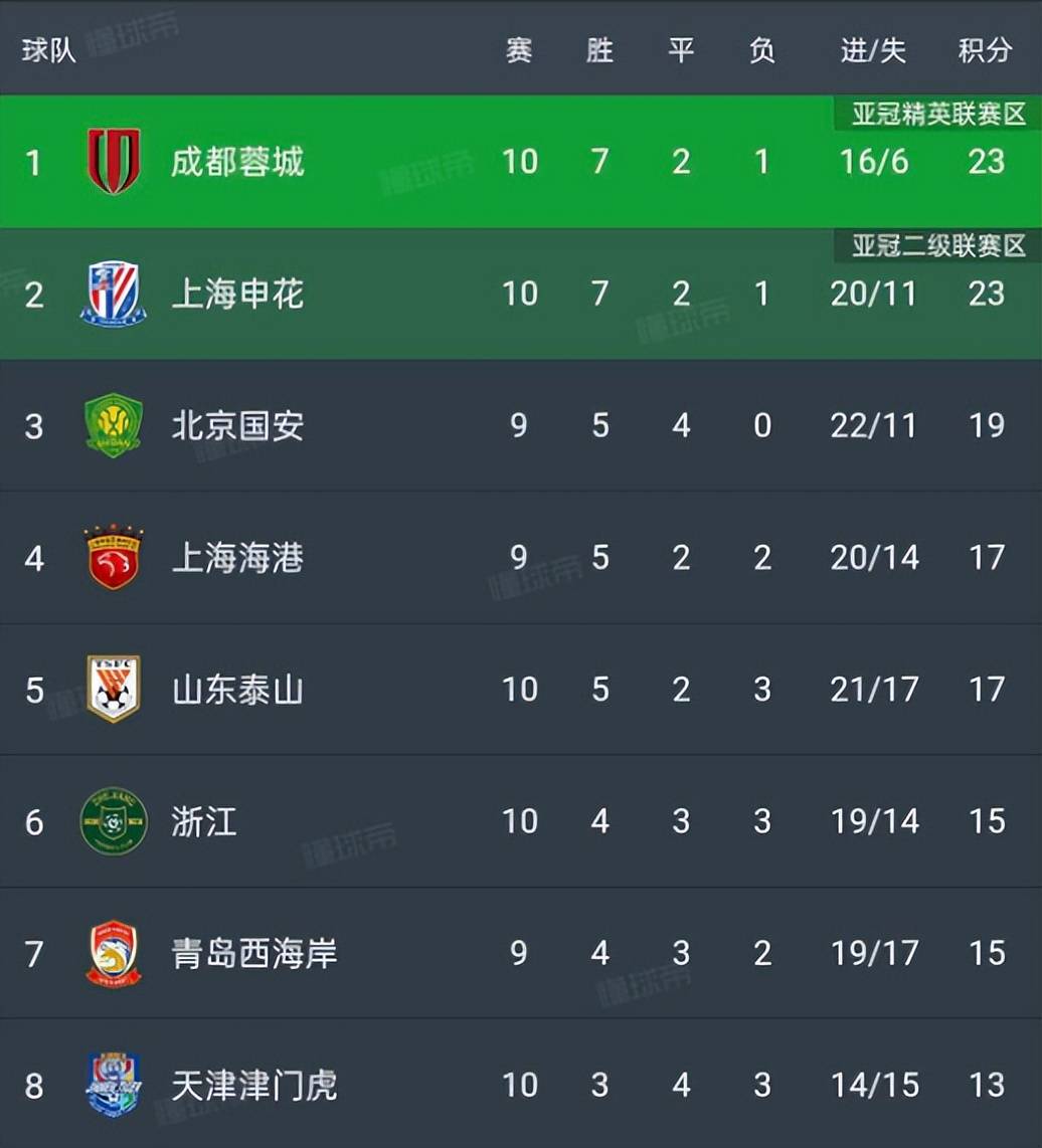 中超焦点战：成都蓉城迎战浙江队，谁能笑到最后？