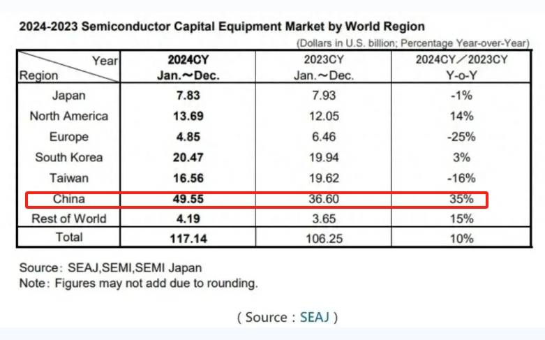 2024年，中国买走全球42%的芯片设备，自给率约为14%