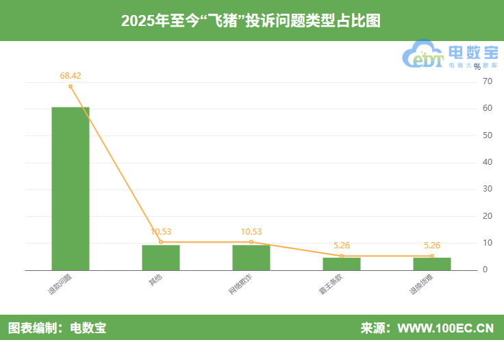 用户投诉“飞猪”在用户已确认的情况下仍显示未确认 拒绝退款申请