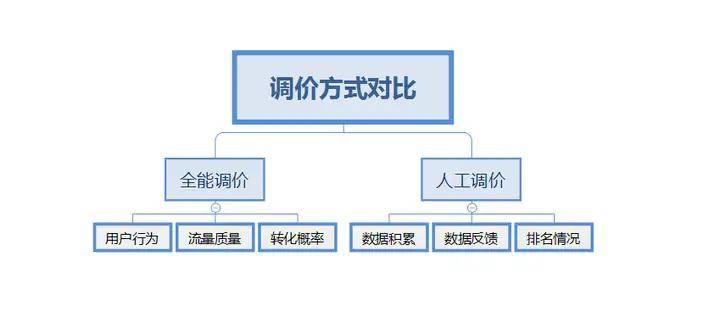 快车全能调价怎么调?快车全能调价玩法解析!_搜狐汽车_搜狐网