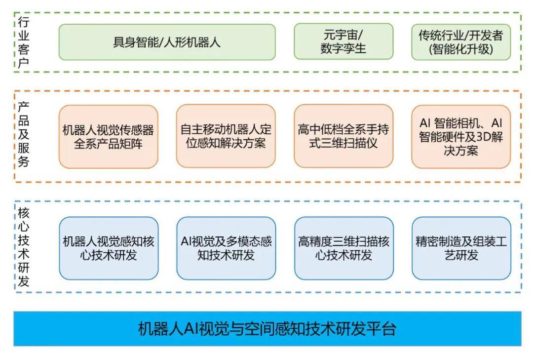 奥比中光第一季营收1.9亿：拟募资22亿 蚂蚁集团刚减持，套现7.2亿