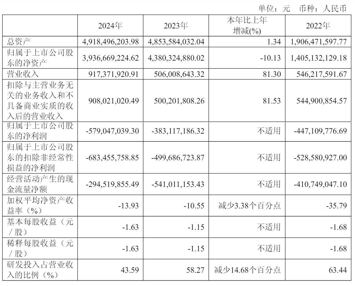 云天励飞2024年营收9亿：扣非后净亏6.8亿 中电华登减持