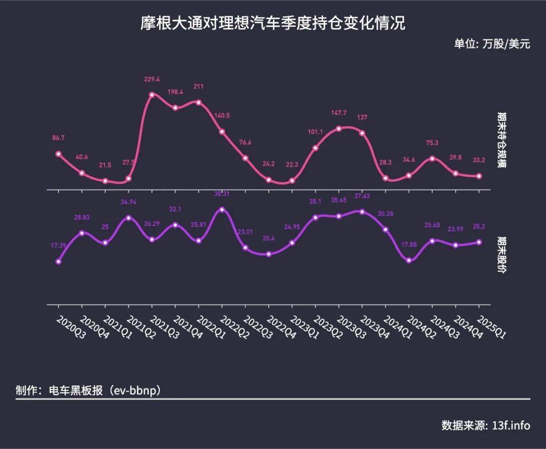 摩根大通Q1同时减持蔚小理，对蔚来持仓创新低_搜狐网