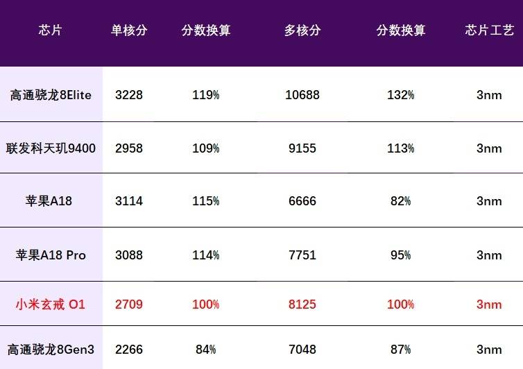 第一颗国产3nm芯片！雷军：已投入135亿，2500人研发