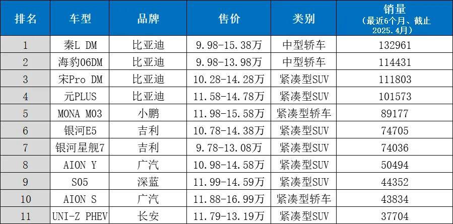 最大的10-15万级市场，成了新能源最难攻破的阵地