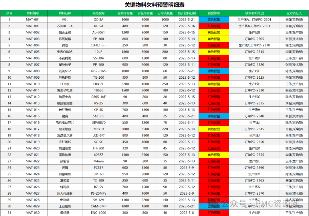 揭秘！关键物料欠料预警明细表，如何拯救你的生产线？