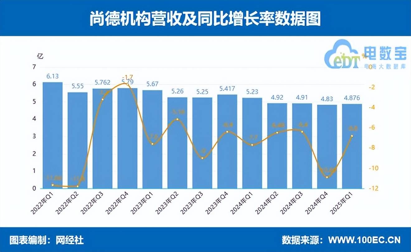 尚德机构2025年Q1营收4.88亿元 净利润7518万元