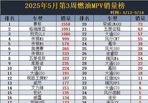 官宣！5月第3周燃油MPV销量，赛那夺冠，奥德赛第6，威然第13名