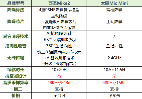 领夹麦什么品牌最好?西圣VS大疆无线领夹麦,测评PK显实力!