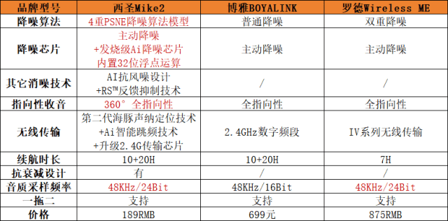 领夹麦克风哪个品牌好？西圣、博雅、罗德无线领夹麦对比较量！