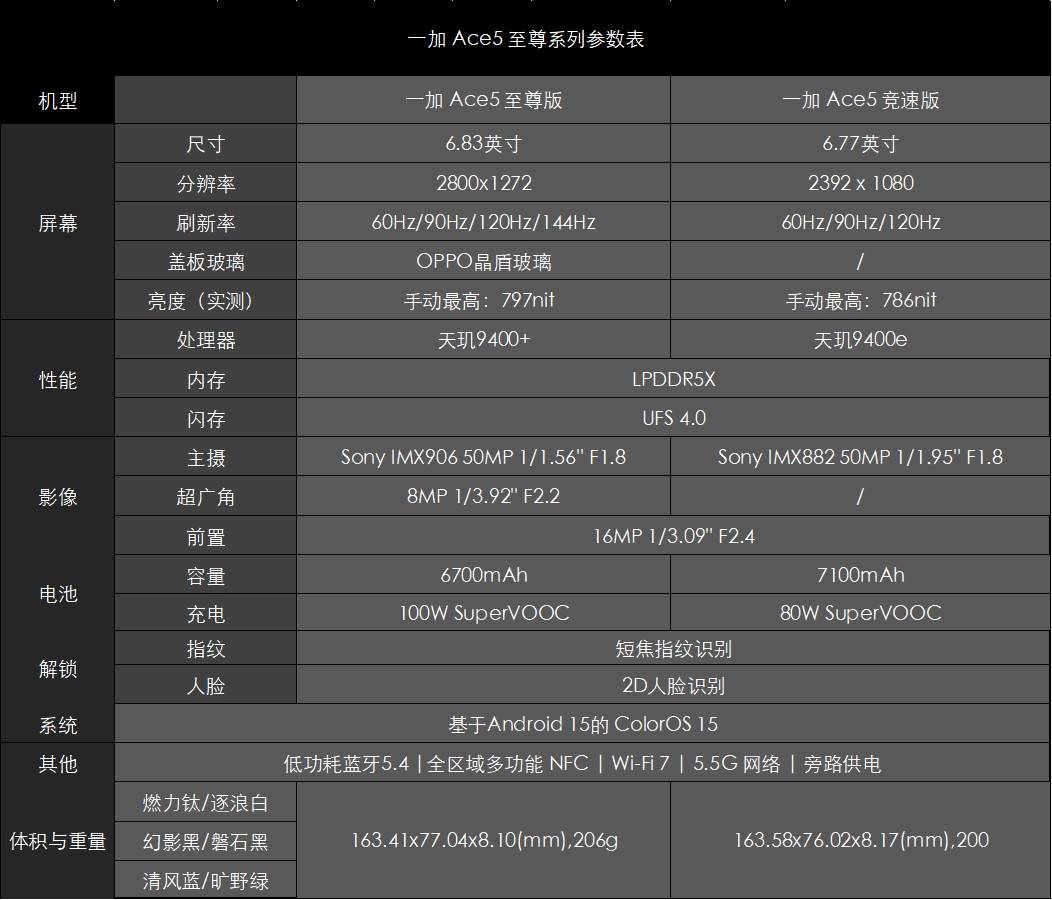 一加Ace5至尊系列评测：游戏至尊 电竞的神？ 