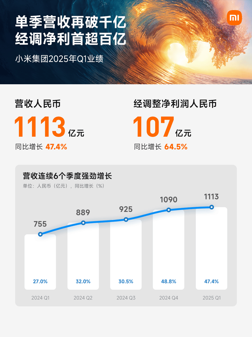 小米造车一季度亏了5亿，却距离盈利越来越近